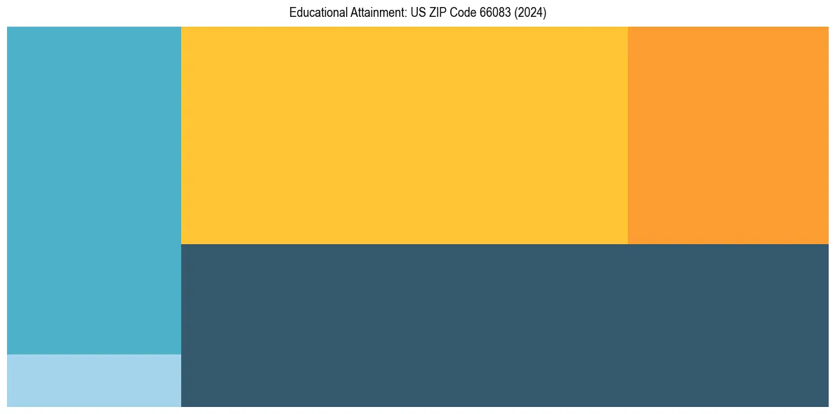 Education Treemap for  in 2024