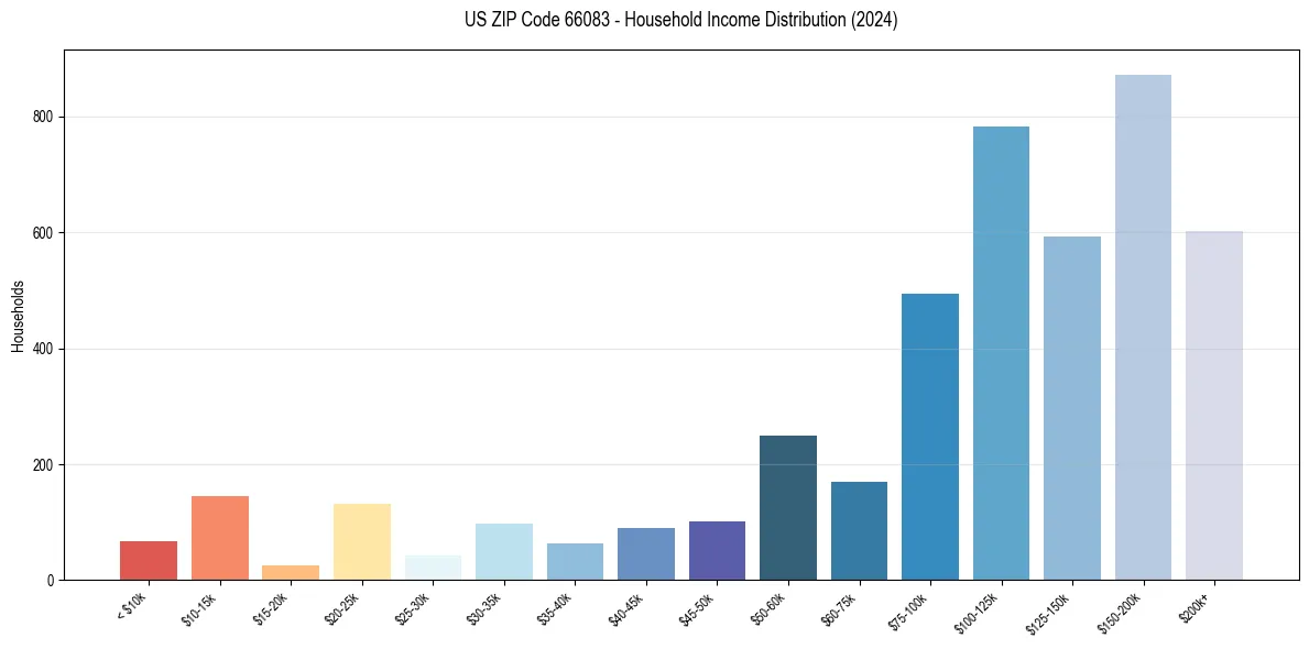 Income Distribution for 