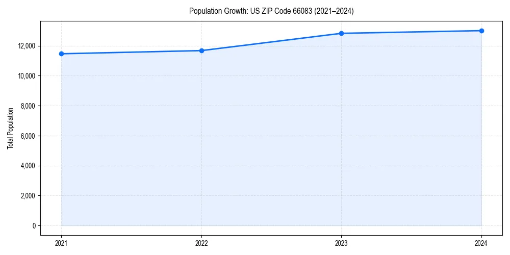 Population trends in 