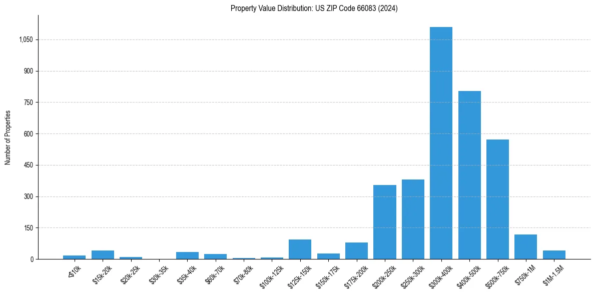 Value Distribution for 