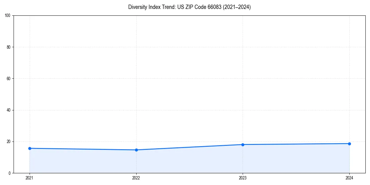 Line chart showing diversity index trends for 
