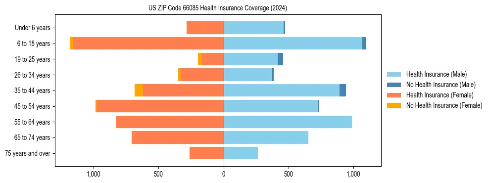 Health insurance pyramid for US ZIP Code 66085