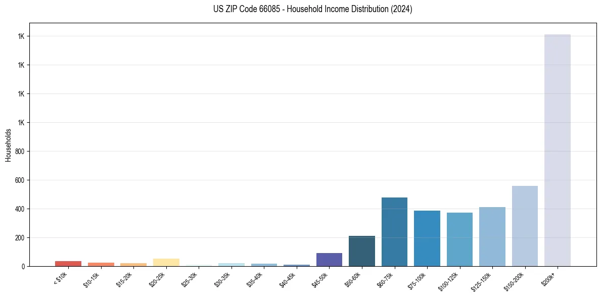 Income Distribution for 