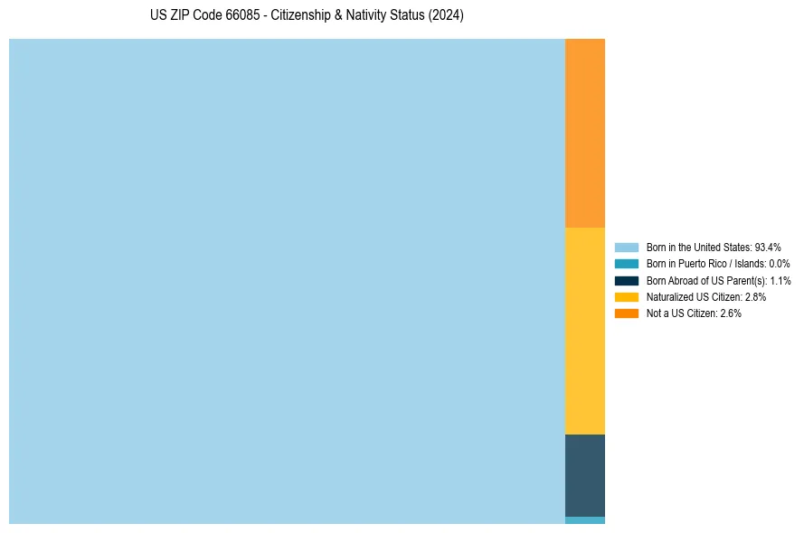 Nativity Treemap for 