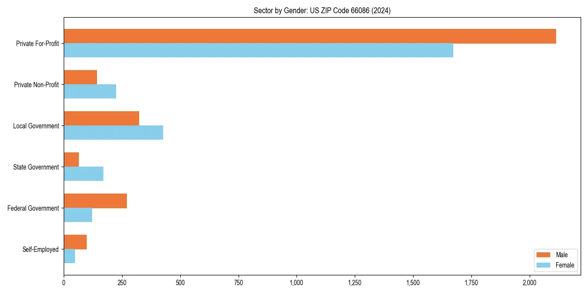 Employment sector breakdown by gender in 
