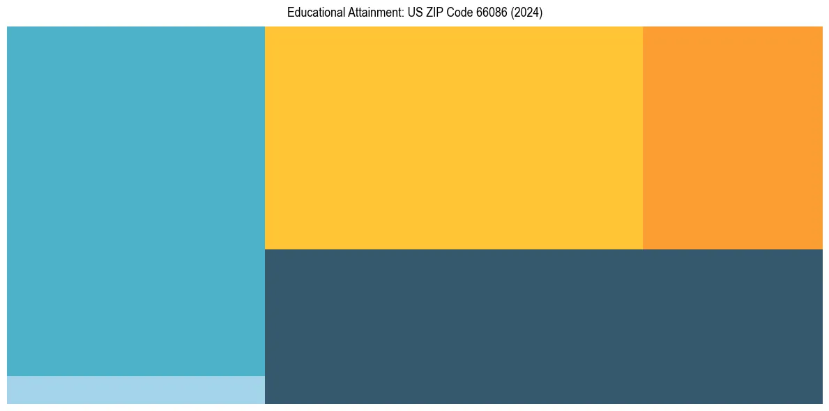 Education Treemap for  in 2024