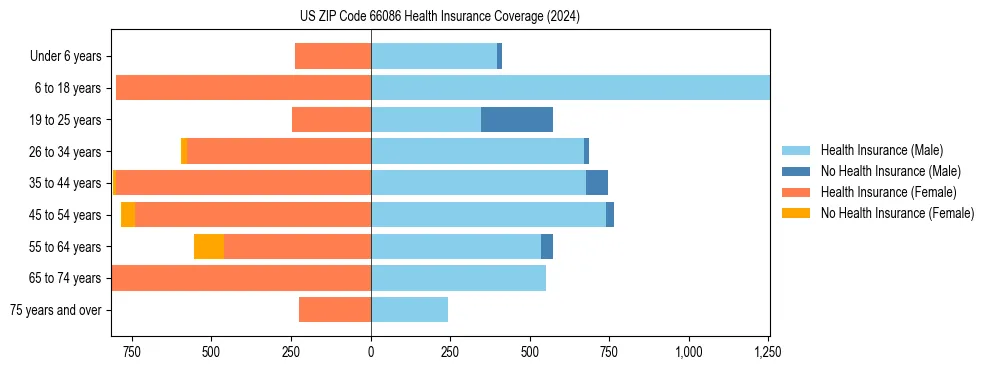 Health insurance pyramid for US ZIP Code 66086