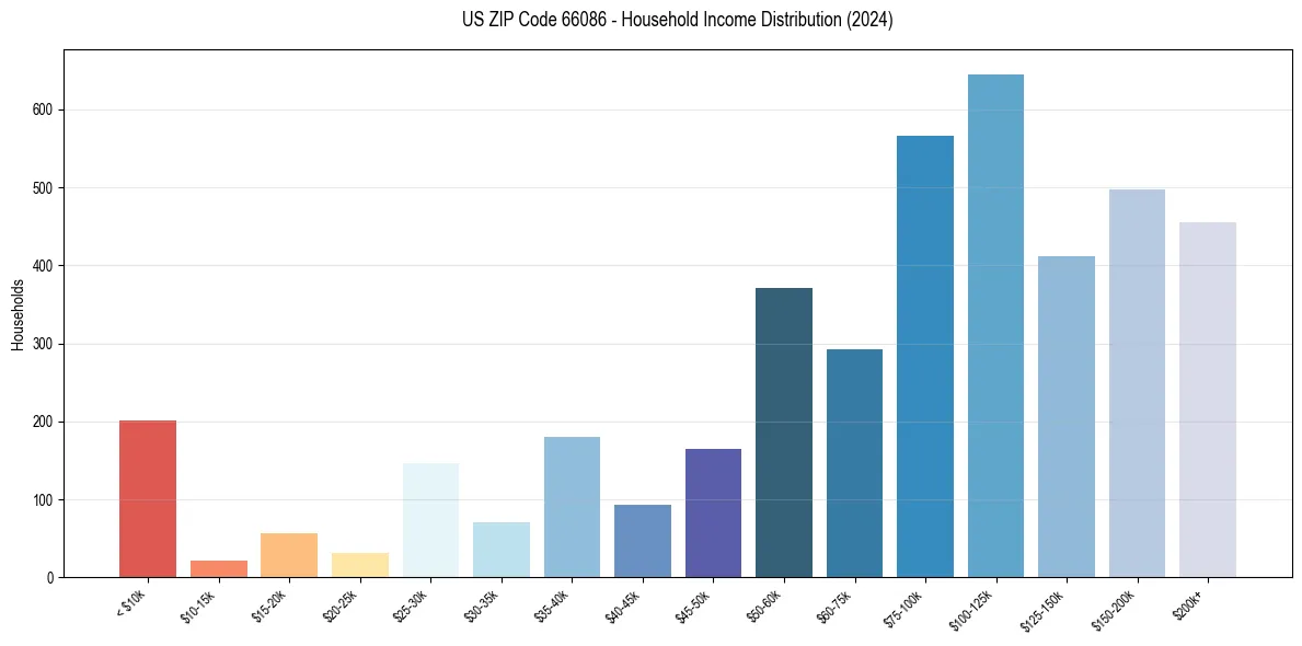 Income Distribution for 