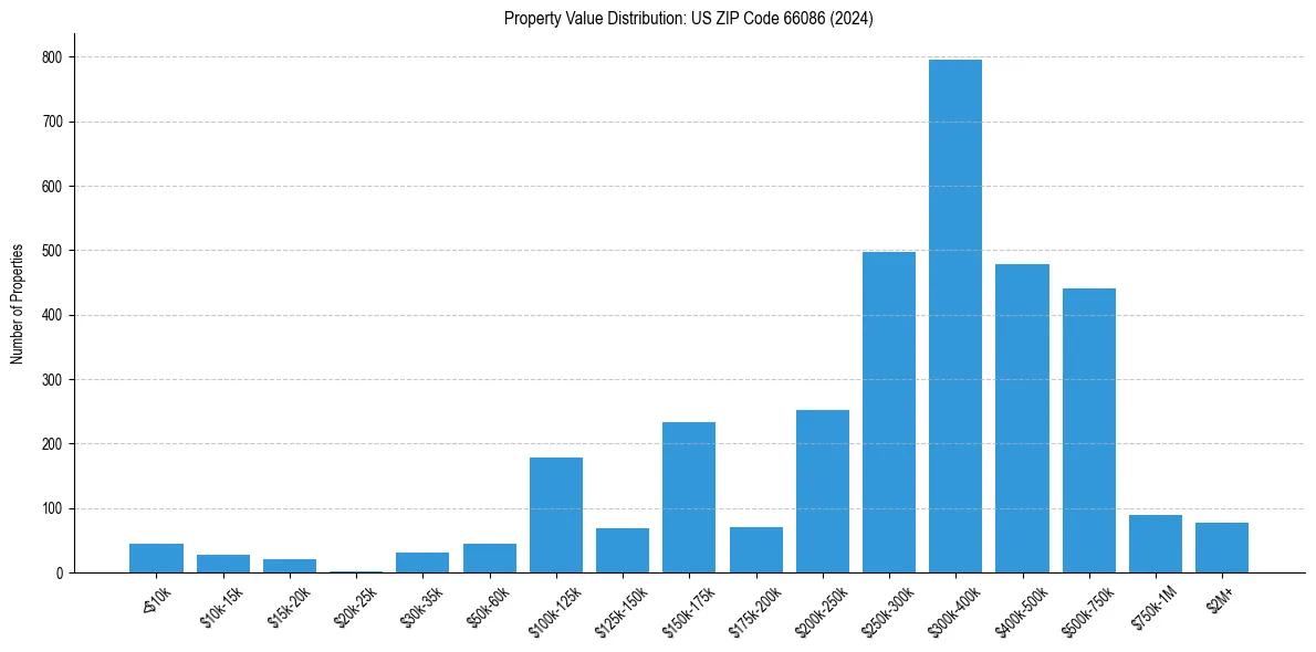 Value Distribution for 