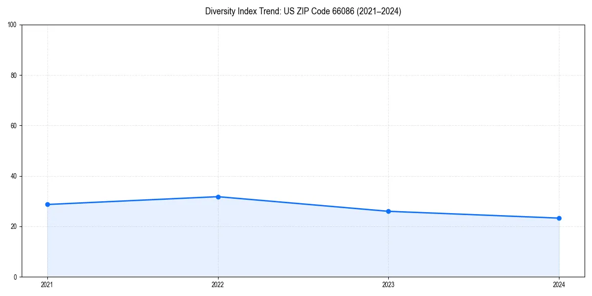 Line chart showing diversity index trends for 