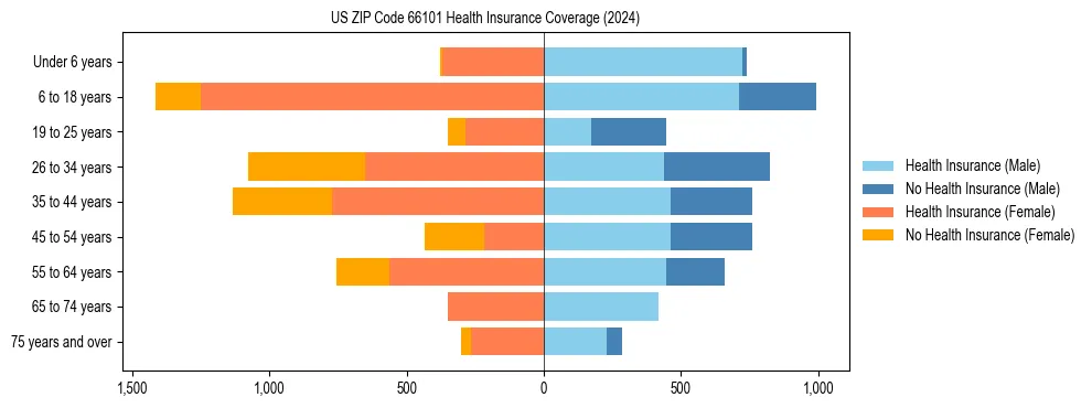 Health insurance pyramid for US ZIP Code 66101