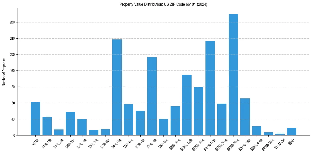 Value Distribution for 