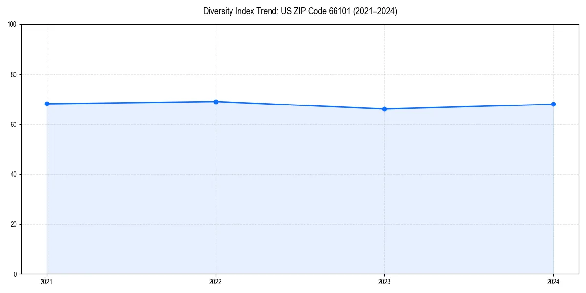 Line chart showing diversity index trends for 