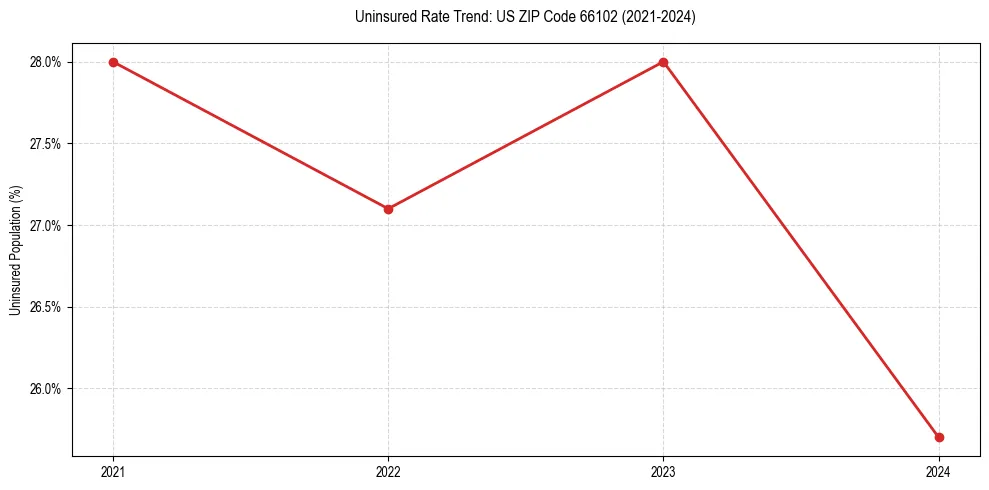 Uninsured trend chart for US ZIP Code 66102