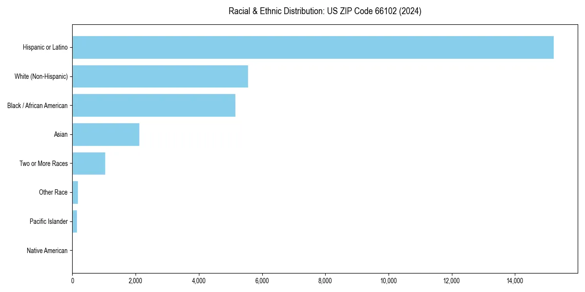 Bar chart showing racial distribution in  for 2024