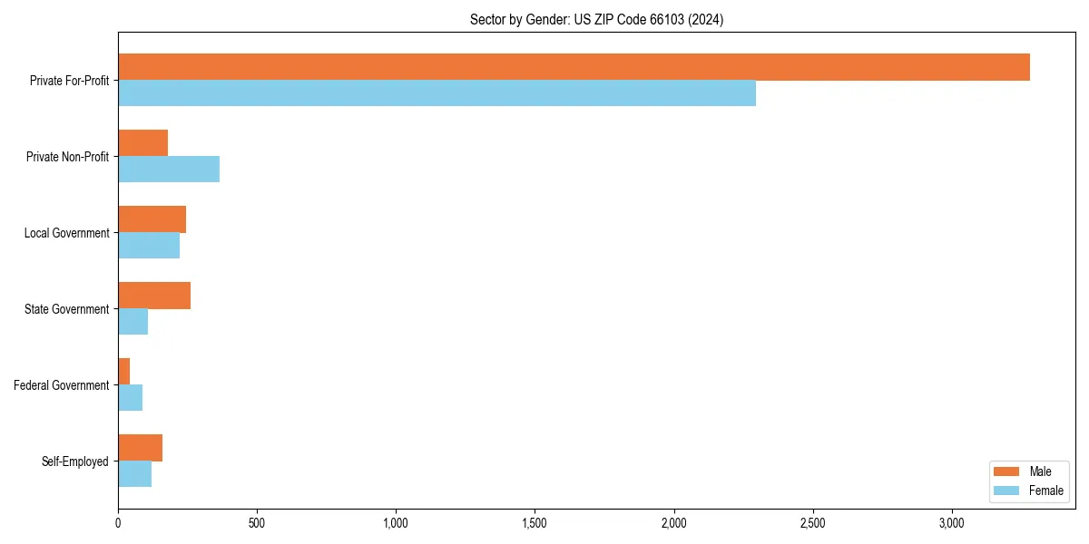 Employment sector breakdown by gender in 