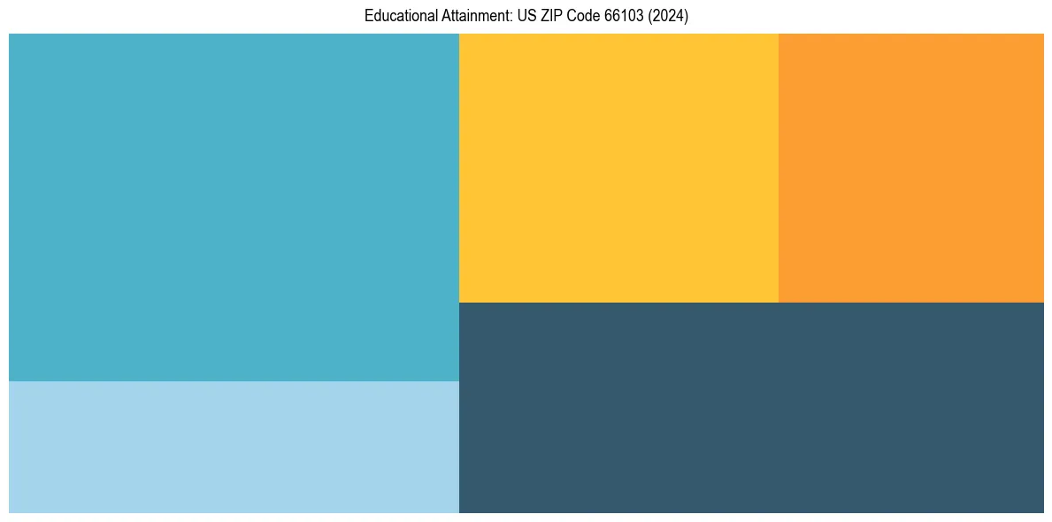 Education Treemap for  in 2024