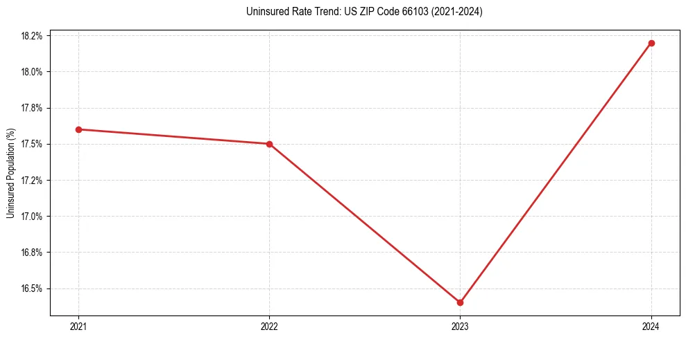 Uninsured trend chart for US ZIP Code 66103