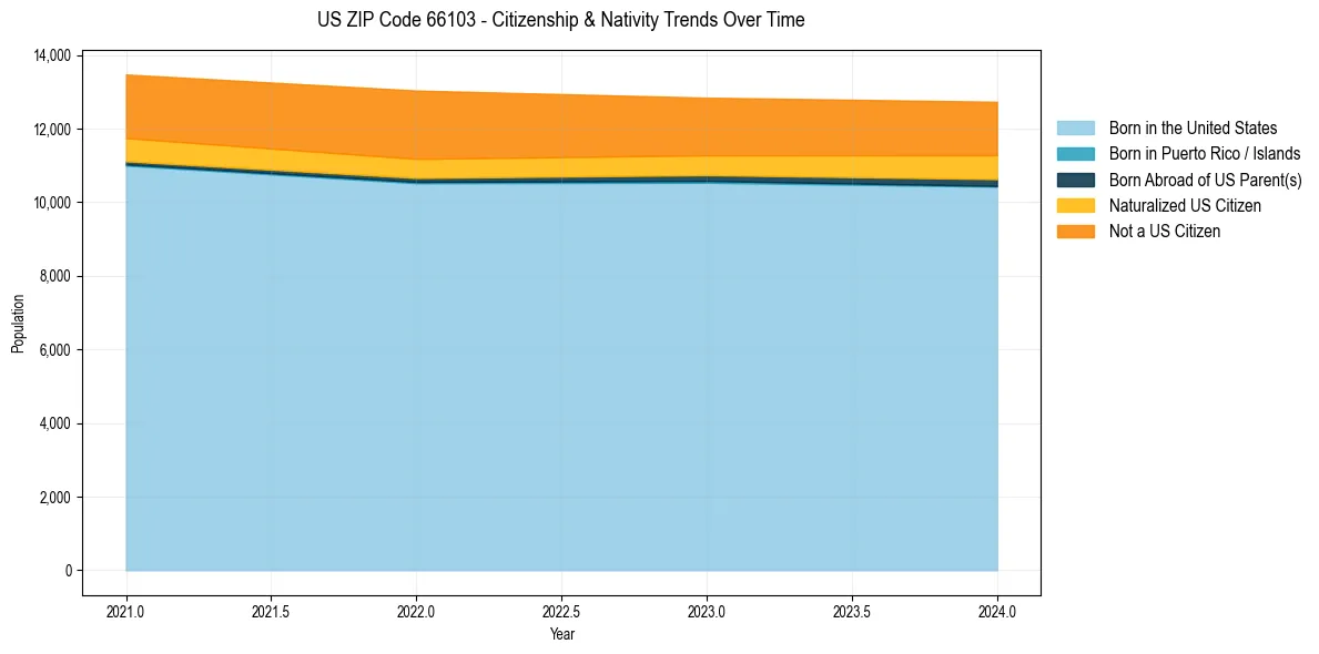 Historical nativity trends for 