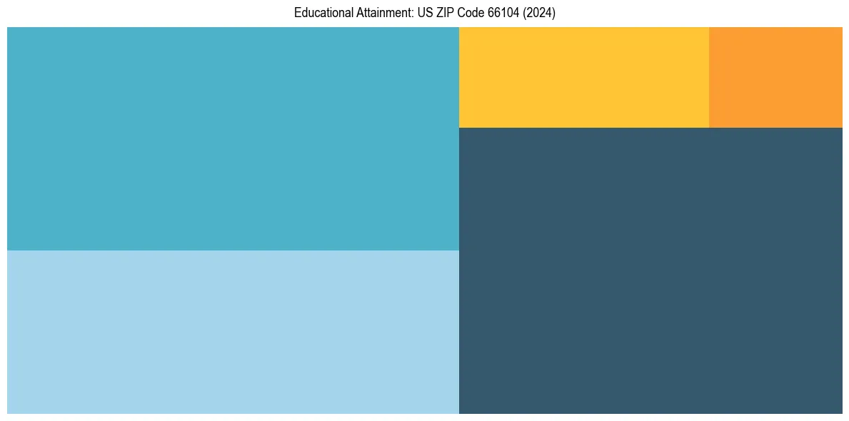 Education Treemap for  in 2024