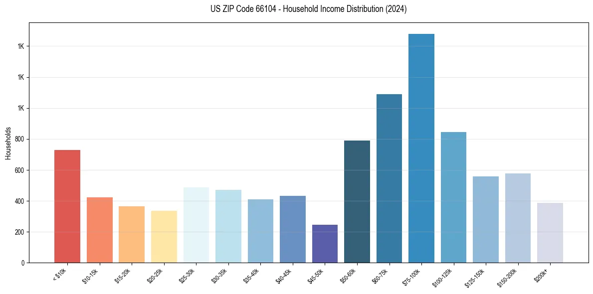 Income Distribution for 