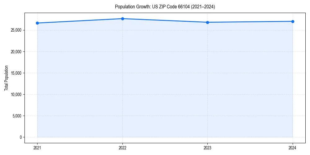 Population trends in 