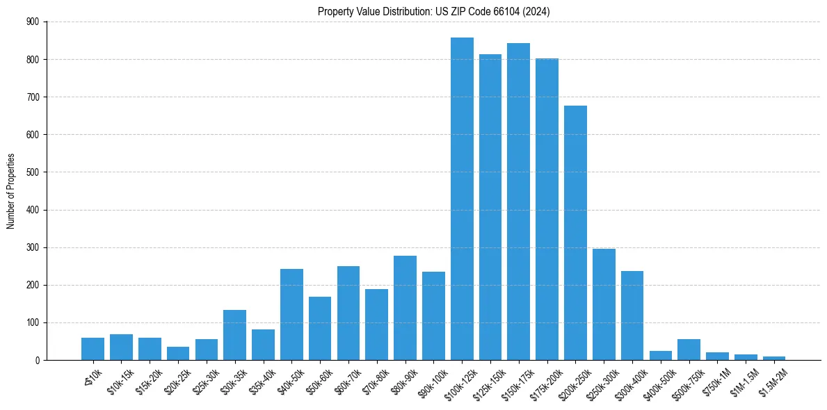 Value Distribution for 