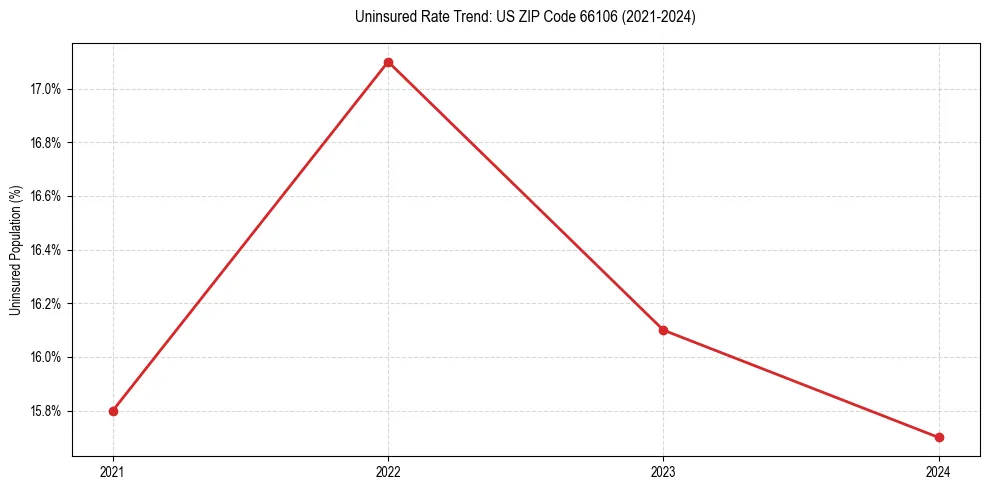 Uninsured trend chart for US ZIP Code 66106