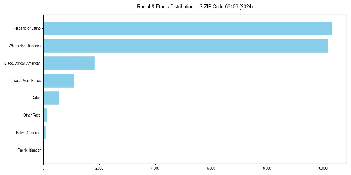 Bar chart showing racial distribution in  for 2024