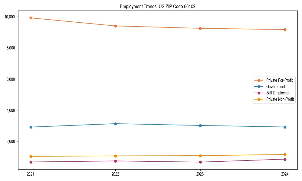 Long-term employment trends in 