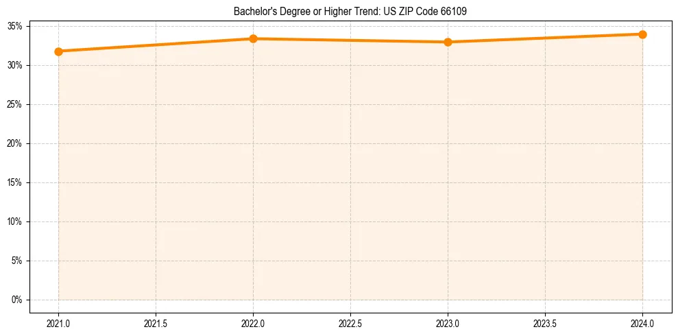 Trend chart showing bachelor degree growth in 
