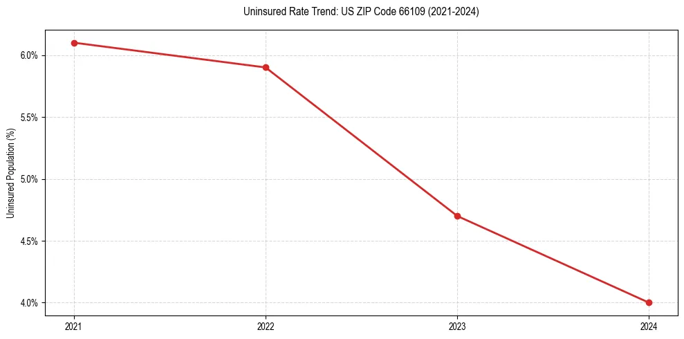 Uninsured trend chart for US ZIP Code 66109