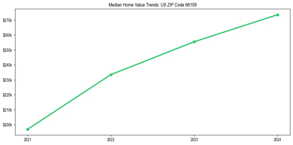 Median property value trends in 