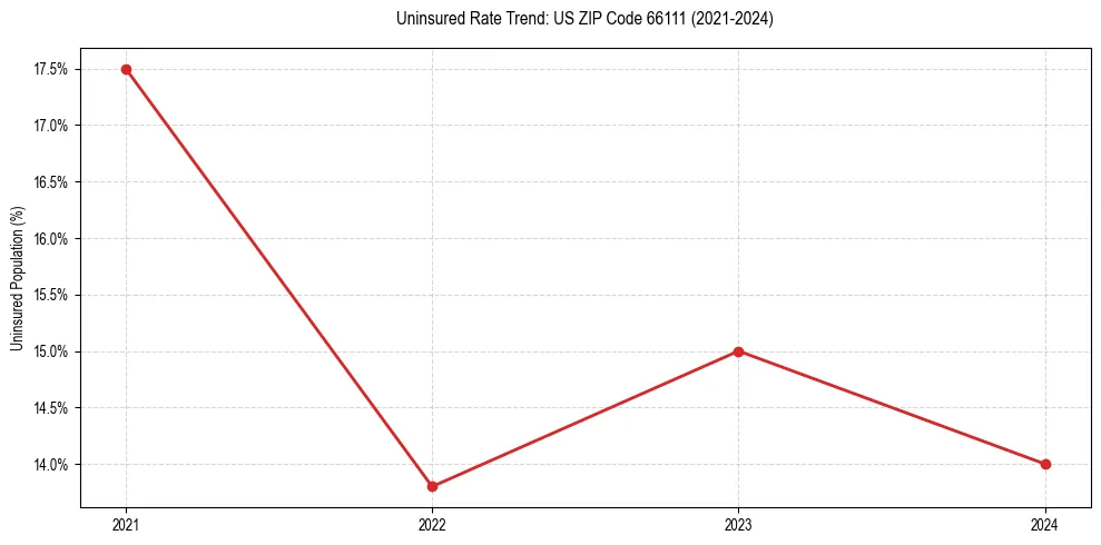 Uninsured trend chart for US ZIP Code 66111