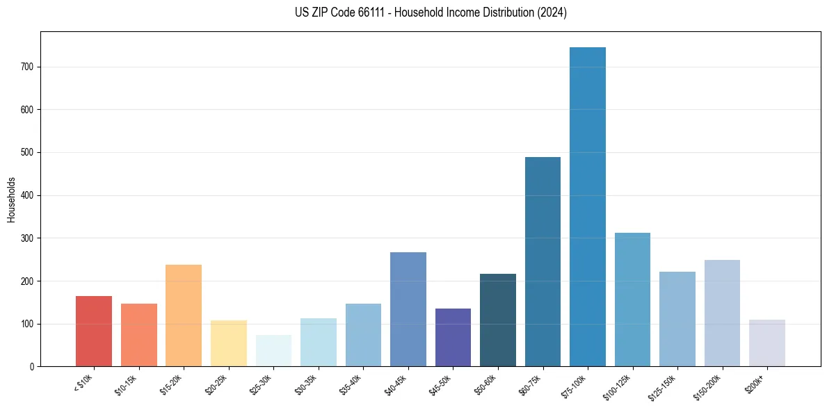 Income Distribution for 