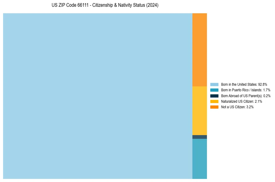 Nativity Treemap for 