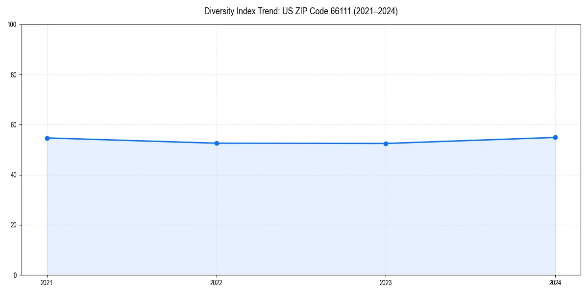 Line chart showing diversity index trends for 