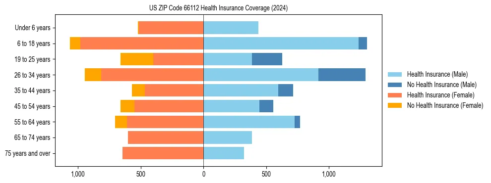 Health insurance pyramid for US ZIP Code 66112