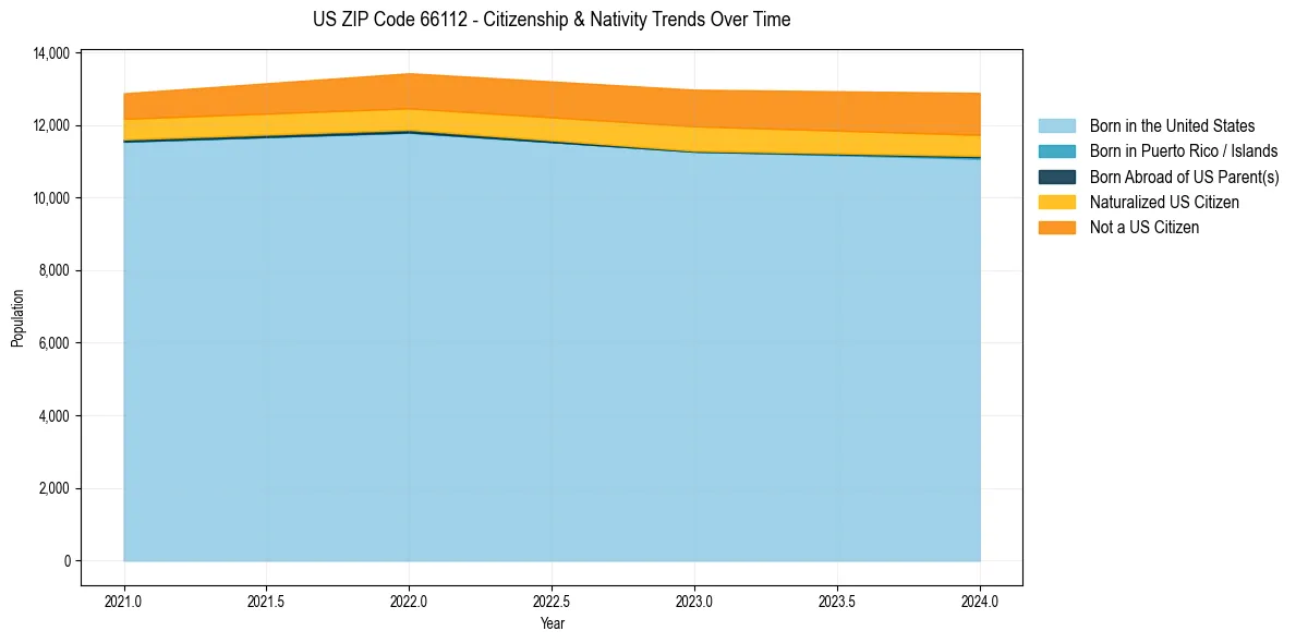 Historical nativity trends for 