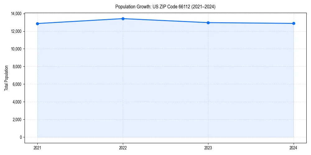 Population trends in 