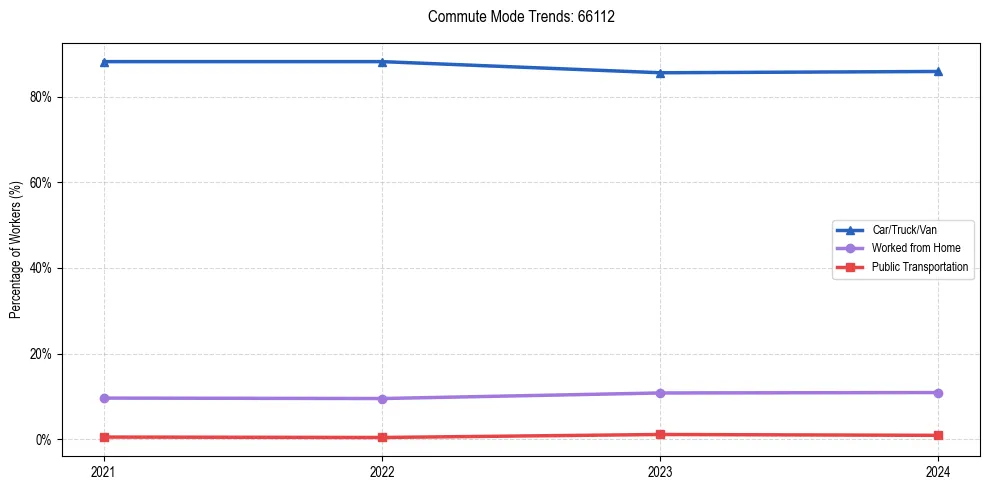 Transportation trends in US ZIP Code 66112