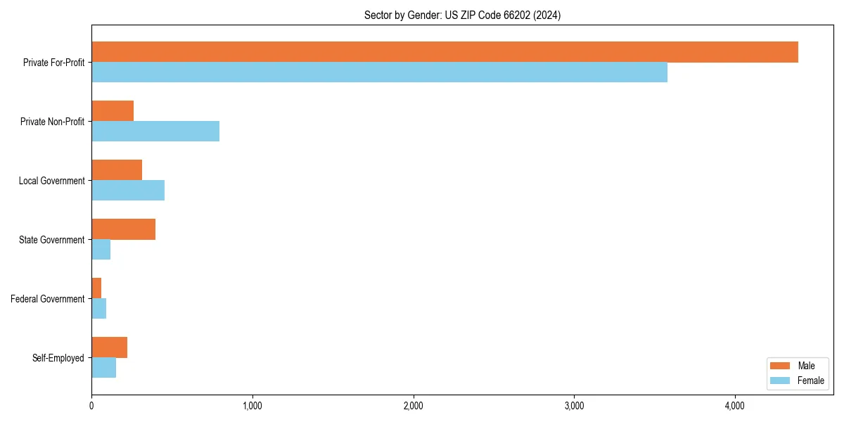 Employment sector breakdown by gender in 