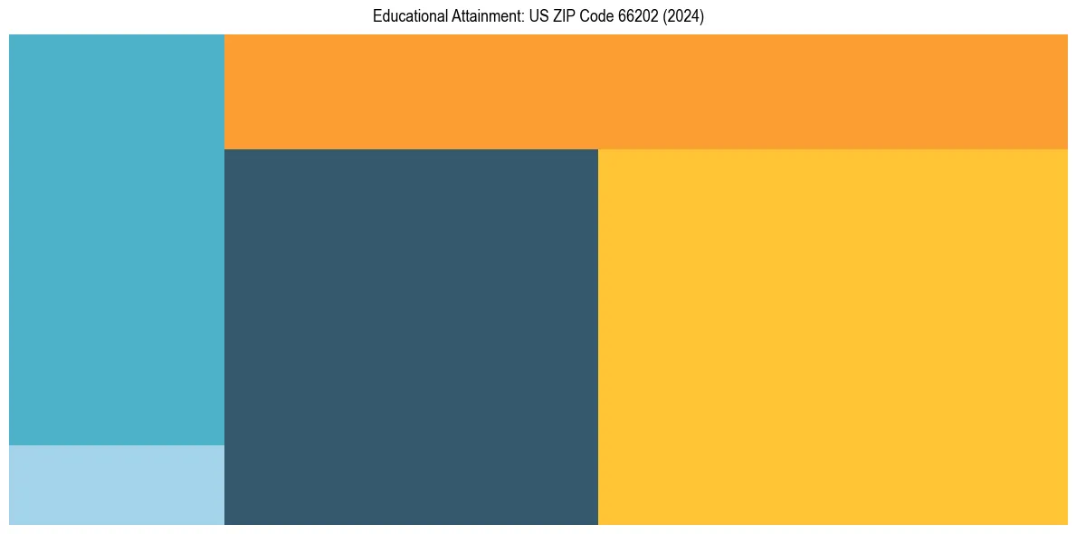 Education Treemap for  in 2024