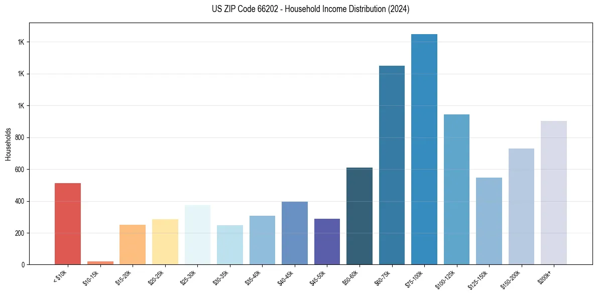 Income Distribution for 