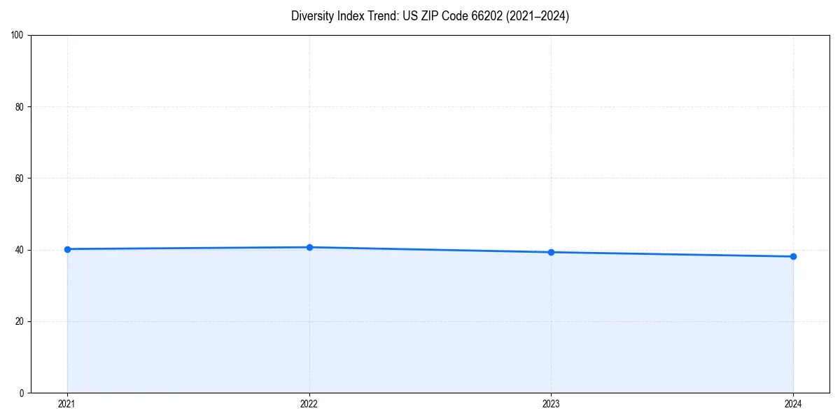 Line chart showing diversity index trends for 