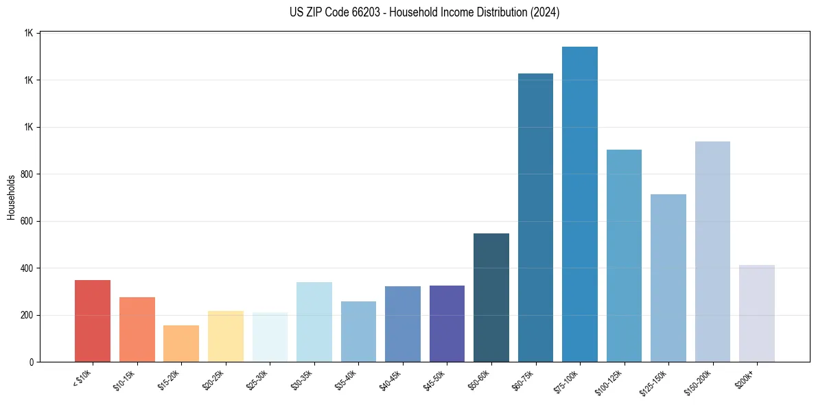 Income Distribution for 