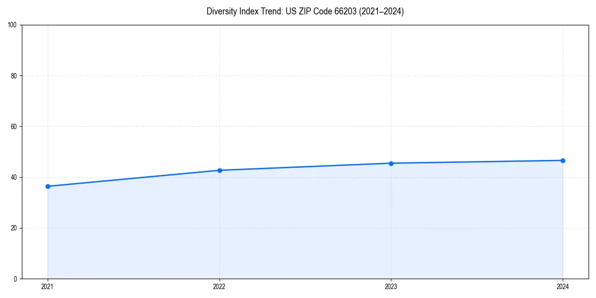 Line chart showing diversity index trends for 