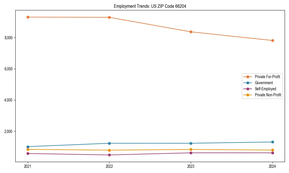 Long-term employment trends in 