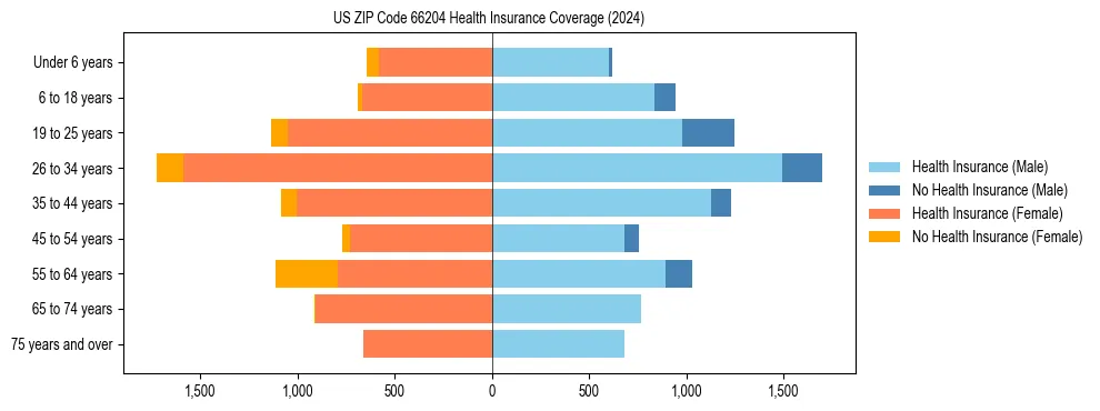 Health insurance pyramid for US ZIP Code 66204