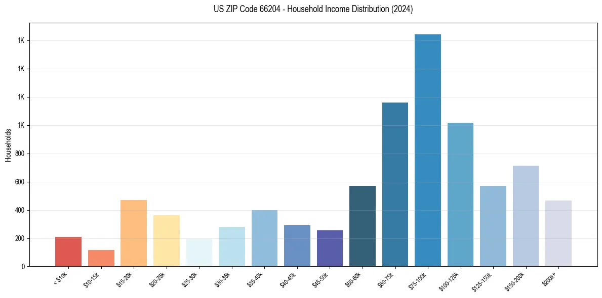 Income Distribution for 